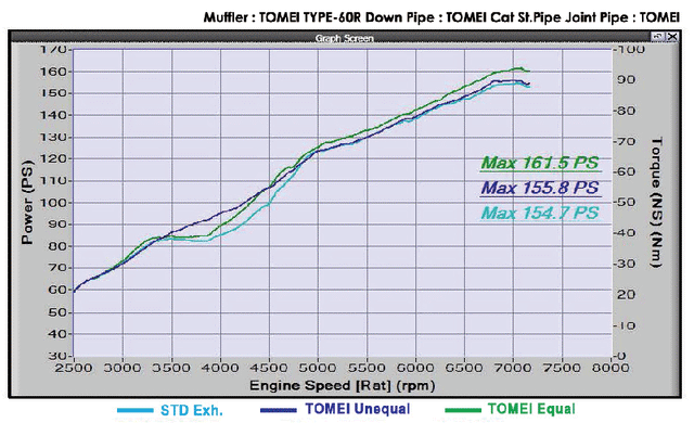Tomei 22-23 BRZ/GR86 / 13-21 BRZ/FR-S/86 FA20 Unequal Length Header | TB6010-SB03B