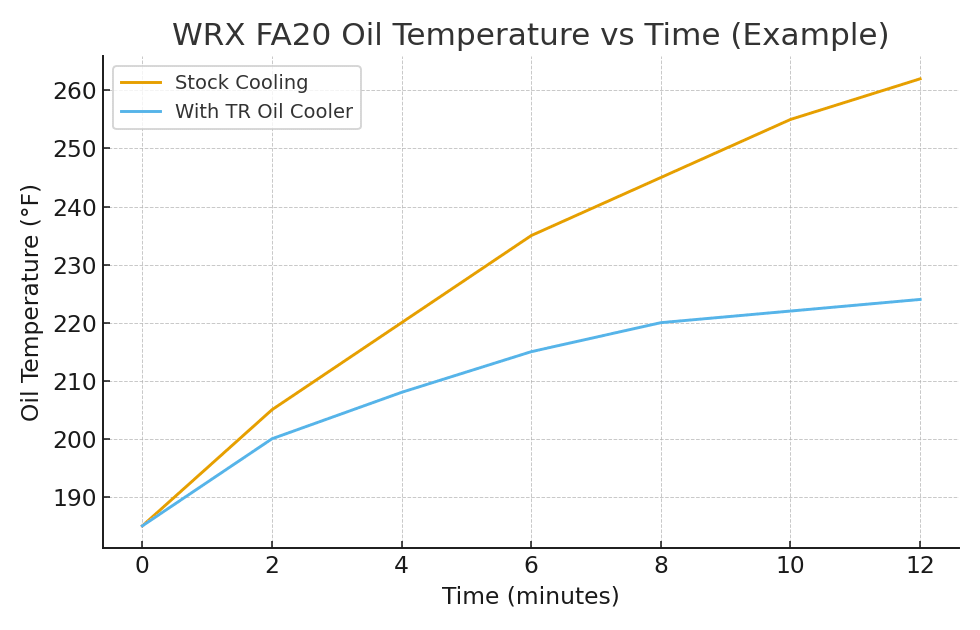 TR Temperature Controlled Oil Cooler Kit for 2015+ Subaru WRX - JDMuscleProductsTR-ES2043