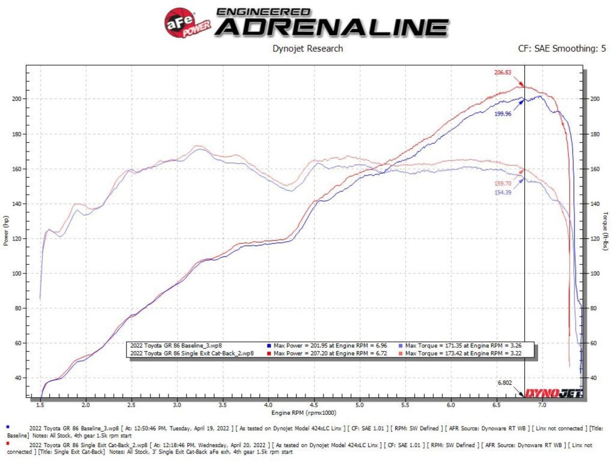 aFe 13 - 22 GR86/FR - S/BRZ H4 - 2.0L/2.4L Takeda 3in 304 SS Cat - Back Exhaust System w/ Brushed Tip | 49 - 36057 - H - JDMuscleCat Back Exhaust Systemafe49-36057-H