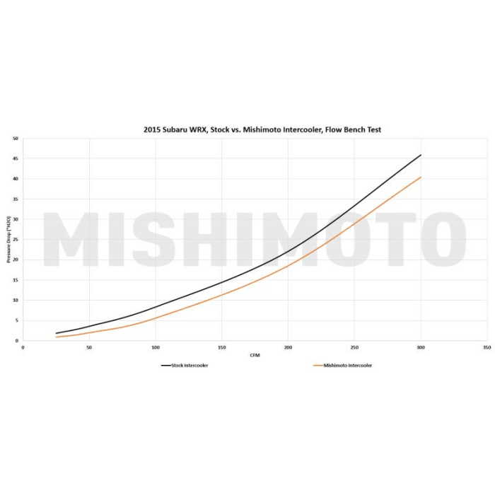 Mishimoto 15 - 21 WRX Topmount Street Intercooler, Black | WRX - 15XBK - JDMuscleIntercoolersMIMMMTMIC-WRX-15XBK
