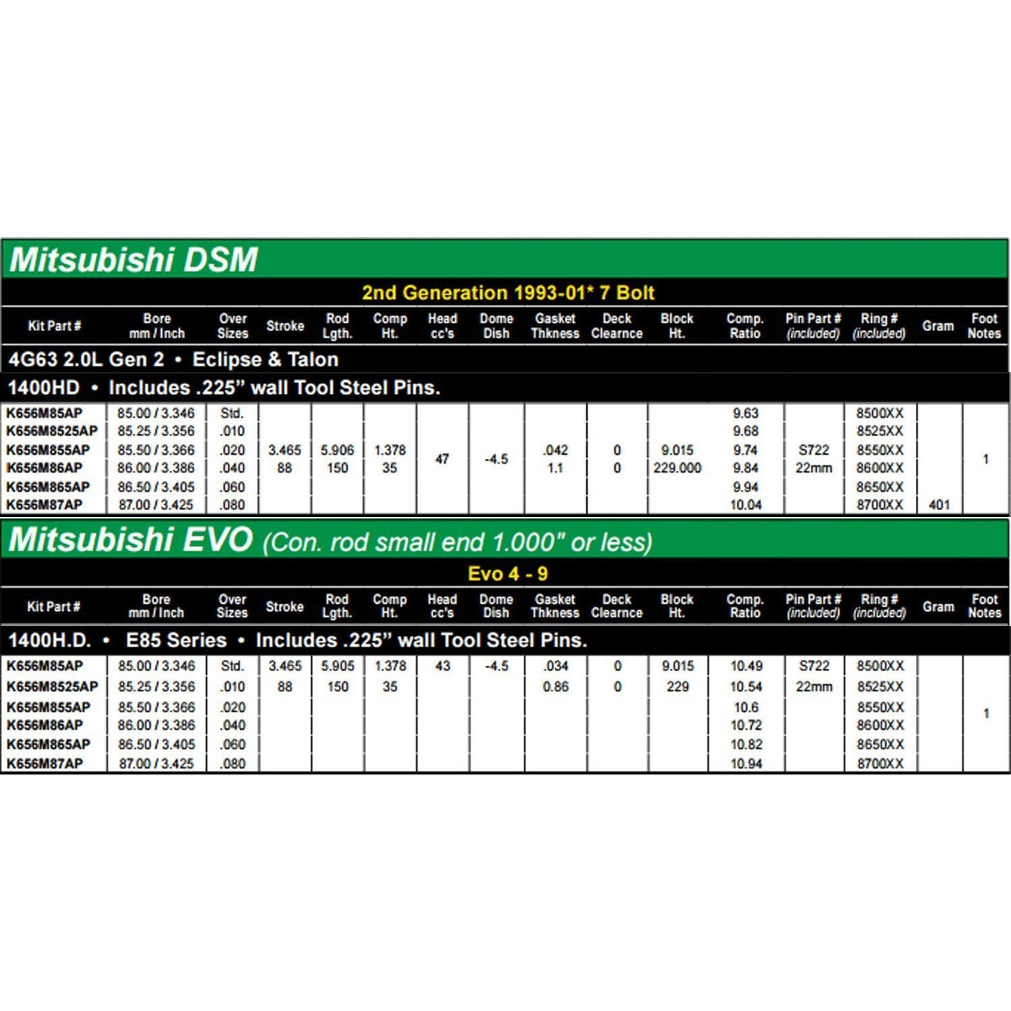 Wiseco Sport Compact 1400HD -4.5cc E85 Pistons | Mitsubishi 7-Bolt 4G63 | K656M