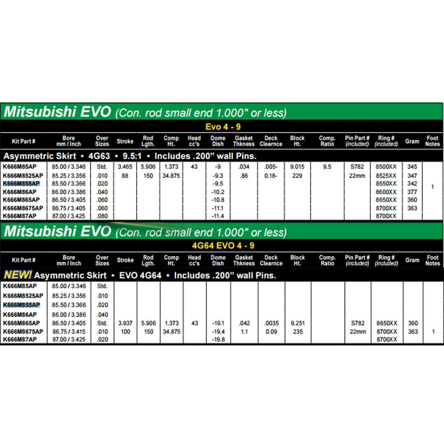 Wiseco Sport Compact 86.00mm .040 over 9.5:1 CR Pistons | 1996-2006 Mitsubishi Evo 4-9 4G63 Stroker | K667M86AP