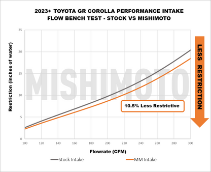 Mishimoto [23+ GR Corolla] Performance Intake | MMAI-GRC-23