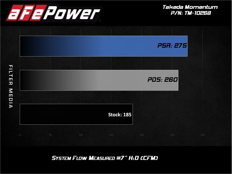 aFe Takeda Momentum GT Pro 5R Cold Air Intake System [17-20 Civic Si] - Black
