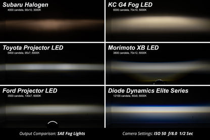 Diode Dynamics [17-20 BRZ] Elite Series Type Y LED Fog Lamps - Cool White with Amber Backlight (DD7985)