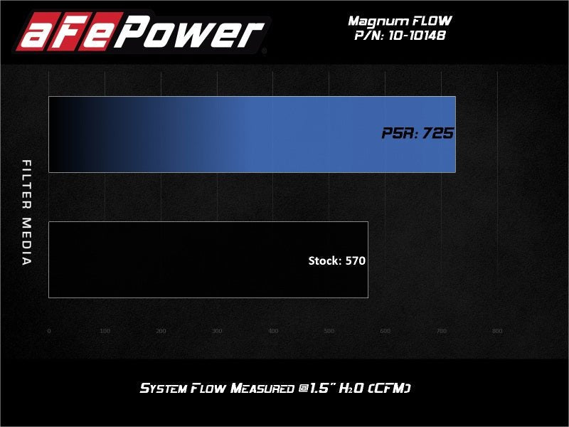 aFe Magnum Flow Pro 5R Air Filter for Chevrolet Corvette C8 (2020 - 2024) - OE Replacement Performance Part | afe10 - 10148 - JDMuscleSPK397087