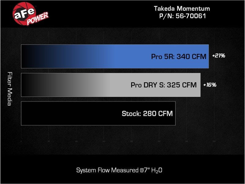 aFe Momentum Cold Air Intake System with Pro 5R Filter for Lexus IS300/IS350 2021-2024 - JDMuscleSPK676176