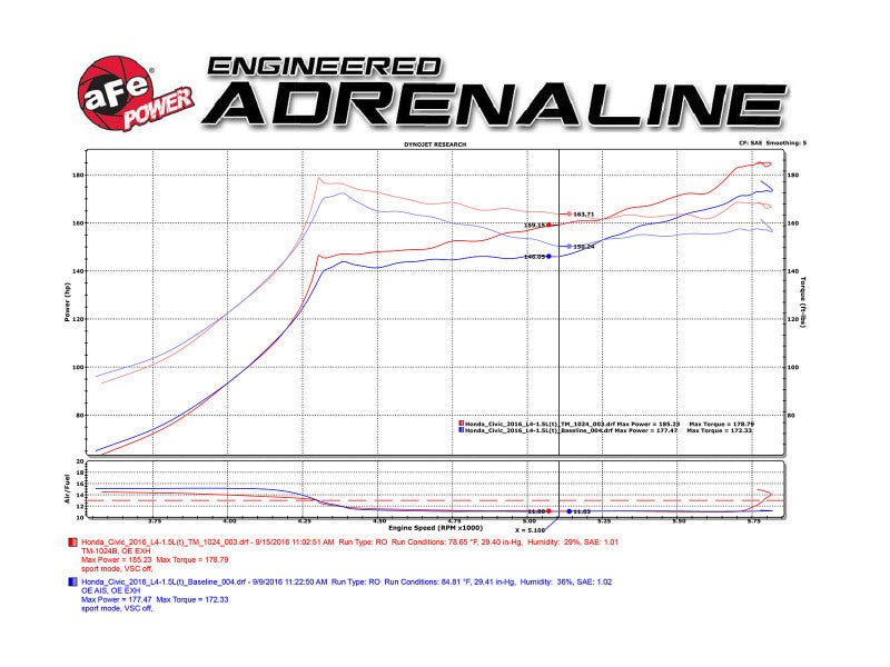 aFe Takeda [16-21 Civic 1.5L Turbo] Momentum Cold Air Intake System - Black, Pro DRY S Filter - JDMuscleIntakesafeTM-1024B-D
