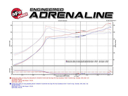 aFe Takeda [16-21 Civic 1.5L Turbo] Momentum Cold Air Intake System - Black, Pro DRY S Filter - JDMuscleIntakesafeTM-1024B-D