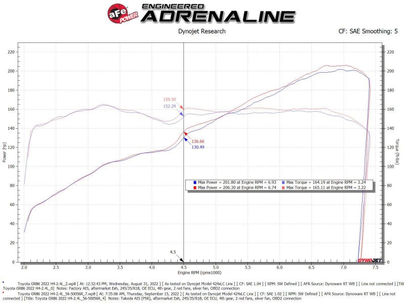 aFe Takeda Super Stock Induction System w/ Pro 5R 22 - 23 Toyota GR86/Subaru BRZ H4 - 2.4L - JDMuscleNon - Categorizedafe56-50056R