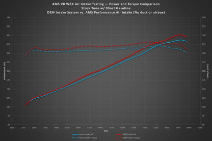 AMS Performance [22 - 26 WRX] Air Intake | AMS.50.08.0001 - 1 - JDMuscleIntakesamsAMS.50.08.0001-1