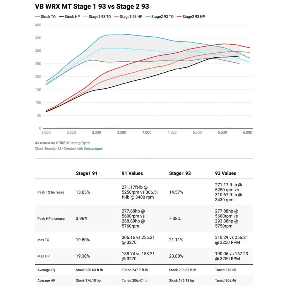 COBB [22 - 26 WRX] Stage 1 Power Package - JDMuscleEngine Package DealscobbSUB0060010