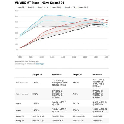 COBB [22 - 26 WRX] Stage 1 Power Package - JDMuscleEngine Package DealscobbSUB0060010