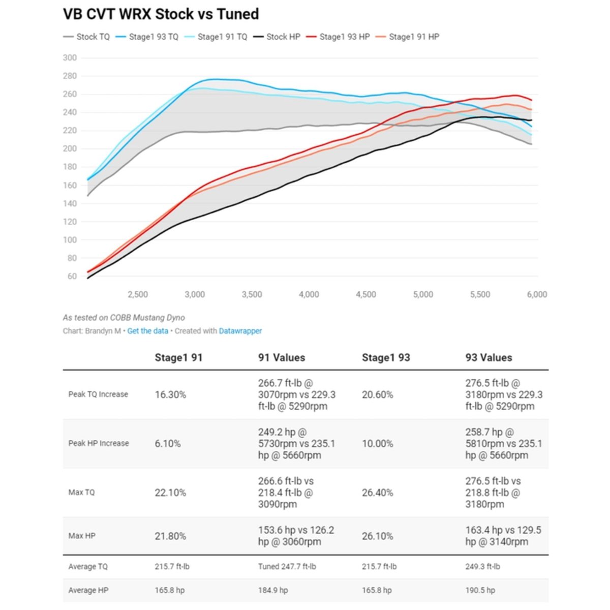 COBB [22 - 26 WRX] Stage 1 Power Package - JDMuscleEngine Package DealscobbSUB0060010