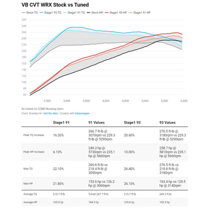 COBB [22 - 26 WRX] Stage 1 Power Package - JDMuscleEngine Package DealscobbSUB0060010