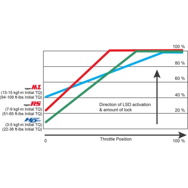 Cusco LSD 2Way Type MZ | 1.5 & 2 Way Nissan Z33/Z34/Fairlday Z