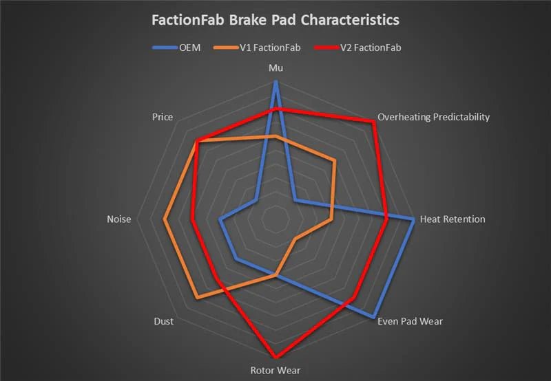 FactionFab [22 - 25 WRX MT / 13 - 21 BRZ/FRS/86] V2 Brake Pads - Rear | 1.10303.1 - JDMuscleBrake PadsFFA1.10303.1