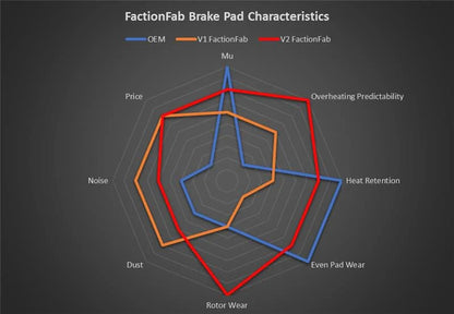 FactionFab [22 - 25 WRX MT / 13 - 21 BRZ/FRS/86] V2 Brake Pads - Rear | 1.10303.1 - JDMuscleBrake PadsFFA1.10303.1