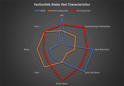 FactionFab V2 Brake Pads - 2022+ Subaru WRX - Front - JDMuscleBrake PadFFA1.10322.1