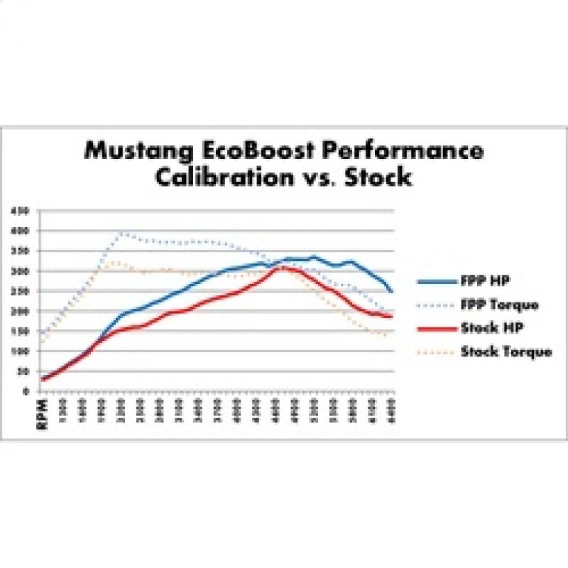 Ford Racing 2015 - 2017 Mustang 2.3L Ecoboost Calibration Kit - JDMuscleShop the look 2frpM-9603-M4