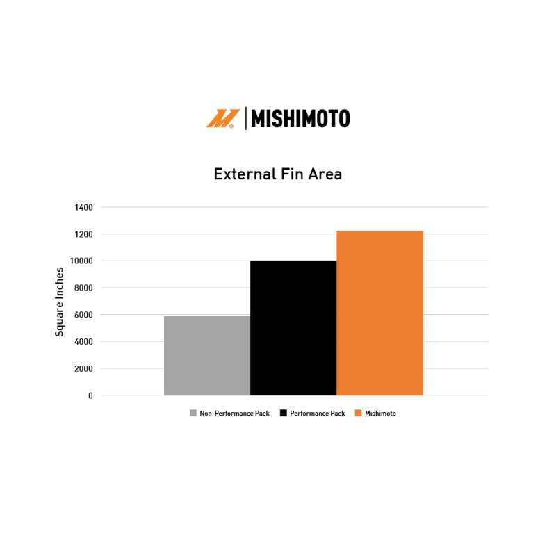 Mishimoto 2024+ Ford Mustang V8/2.3L Performance Aluminum Radiator - JDMuscleShop the look 2misMMRAD-MUS-24