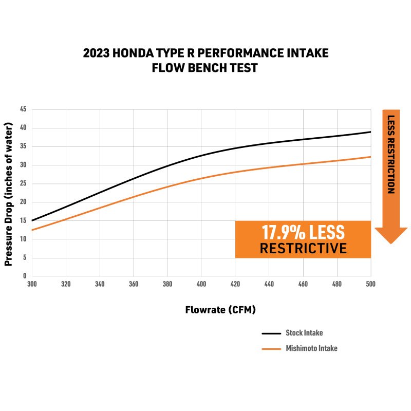 Mishimoto [23-26 Civic Type R, 24-26 Integra Type S] Performance Air Intake - Black - JDMuscleIntakesmisMMAI-CTR-23