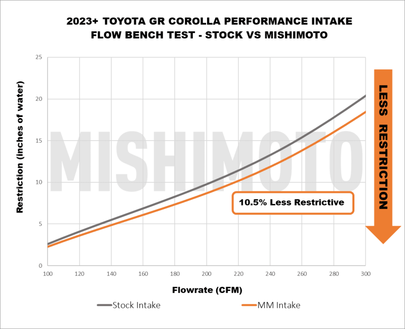 Mishimoto [23+ GR Corolla] Performance Intake | MMAI - GRC - 23 - JDMuscleIntakesmisMMAI-GRC-23