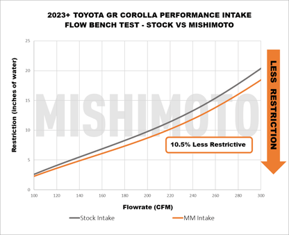 Mishimoto [23+ GR Corolla] Performance Intake | MMAI - GRC - 23 - JDMuscleIntakesmisMMAI-GRC-23