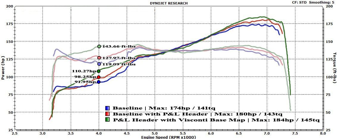 P&L Motorsports 2013+ BRZ/FR - S 4 - 1 Equal Lenght Header - JDMuscleExhaust Headers and ManifoldsPL-BRZ506-02NoneAdd Cat