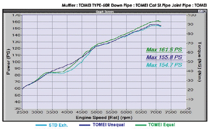 Tomei 22-23 BRZ/GR86 / 13-21 BRZ/FR-S/86 FA20 Unequal Length Header | TB6010-SB03B