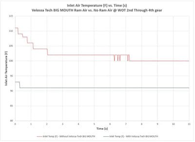 Velossa Tech Design [15 - 21 WRX/STI] Big Mouth Ram Air Intake Snorkel *RGB Upgrade Available | VT - BM - 0228 - JDMuscleAir Intake DuctsVTDVT-BM-0228-Rec-RD-NRectangularRedNo