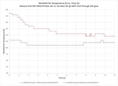 Velossa Tech Design [22 - 26 WRX] Big Mouth Ram Air Intake Snorkel *RGB Upgrade Available | VT - BM - 0249 - JDMuscleAir Intake DuctsVTDVT-BM-0249-Rec-RD-NRectangularRedNo