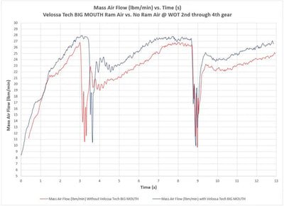 Velossa Tech Design [22 - 26 WRX] Big Mouth Ram Air Intake Snorkel *RGB Upgrade Available | VT - BM - 0249 - JDMuscleAir Intake DuctsVTDVT-BM-0249-Rec-RD-NRectangularRedNo