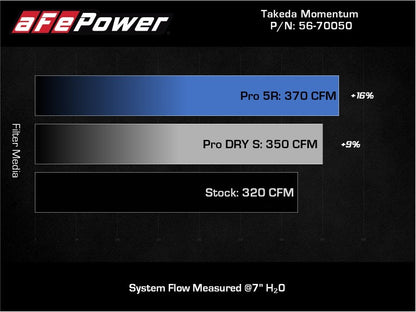 aFe Takeda Momentum Pro 5R Cold Air Intake System Toyota Supra L6-3.0L B58 2020-21 | 56-70050R