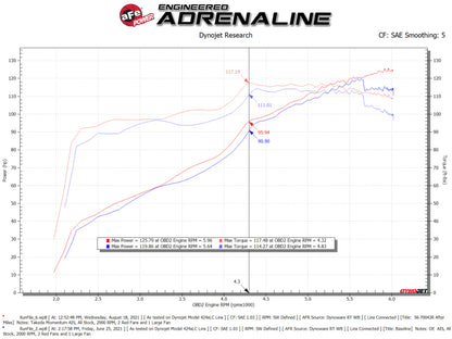 aFe Takeda Momentum Pro 5R Cold Air Intake System H4-2.0L Subaru Impreza  2012-2016 | 56-70043R