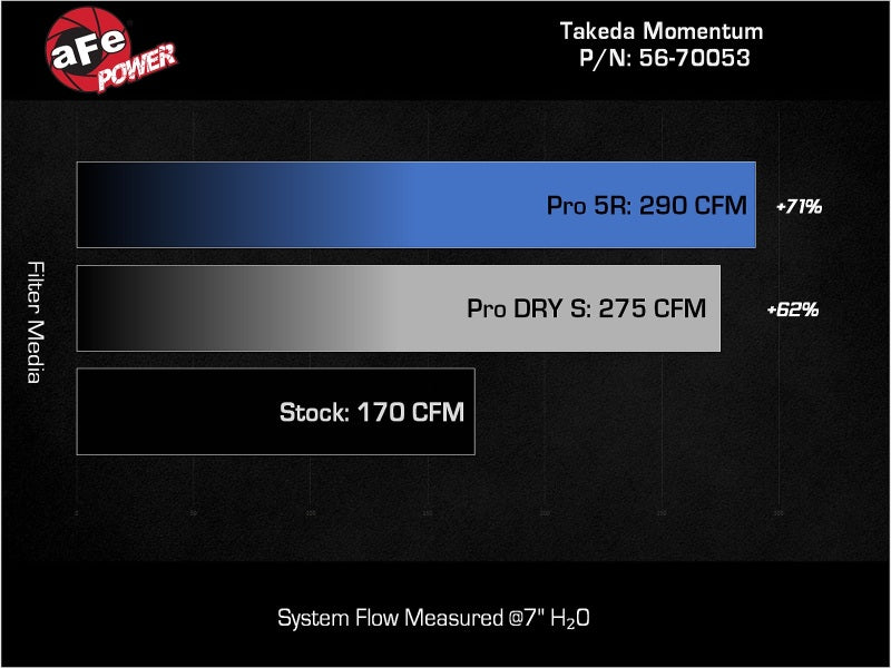 aFe 22-23 Civic L4 1.5L (t) Takeda Momentum Cold Air Intake System w/ Pro 5R Filter | 56-70053R