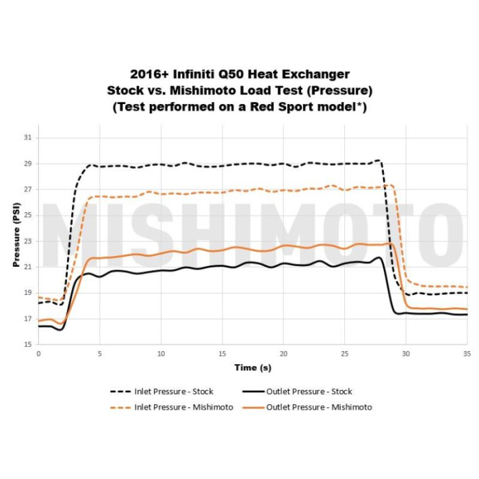 Mishimoto 3.0T Performance Heat Exchanger Infinity Q50/Q60 2016+ | MMHE-Q50-16