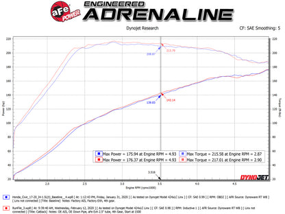 aFe Takeda 2.5in 304SS Cat-Back Exhaust System w/ Carbon Tips Honda Civic Si 2017-2020 | 49-36619-C