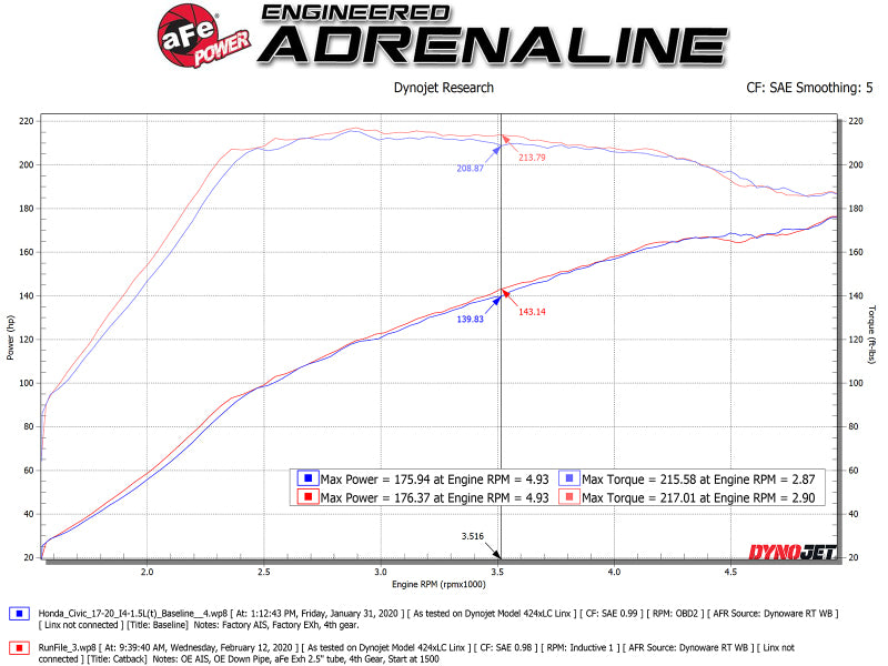 aFe Takeda 2.5in 304SS Cat-Back Exhaust System w/ Black Tips Honda Civic Si 2017-2020 | 49-36619-B