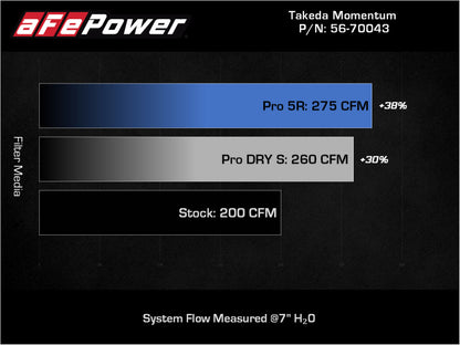 aFe Takeda Momentum Pro DRY S Cold Air Intake System H4-2.0L Subaru Impreza 2012-2016 | 56-70043D