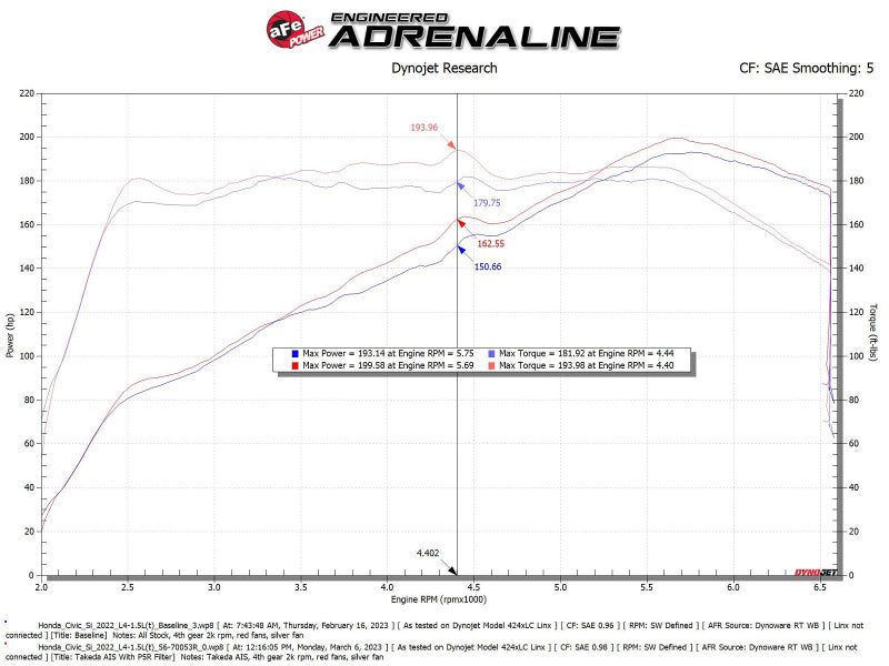 aFe 22-23 Civic L4 1.5L (t) Takeda Momentum Cold Air Intake System w/ Pro 5R Filter | 56-70053R