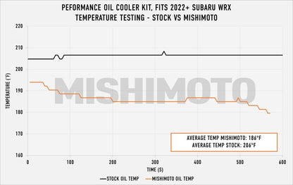 Mishimoto 22-24 Subaru WRX Thermostatic Oil Cooler Kit - Silver | MMOC-WRX-22TSL