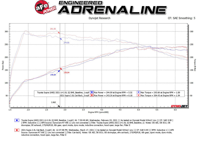 aFe Power Takeda 2.5in-3in 304 SS CB Exhaust w/ Black Tips Toyota Supra 2.0L 2021 | 49-36050-B