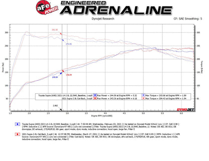 aFe Power Takeda 2.5in-3in 304 SS CB Exhaust w/ Black Tips Toyota Supra 2.0L 2021 | 49-36050-B