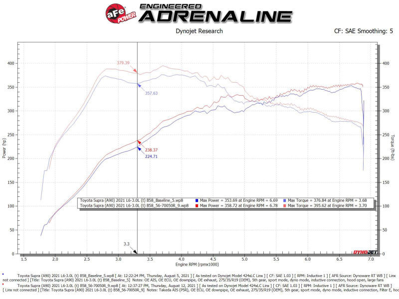 aFe Takeda Momentum Pro 5R Cold Air Intake System Toyota Supra L6-3.0L B58 2020-21 | 56-70050R