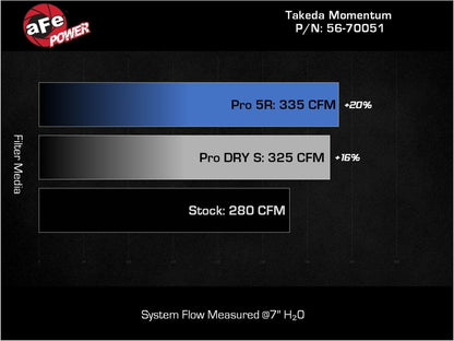 aFe 20 - 22 Outback H4 - 2.5L Takeda Momentum Pro Dry S Cold Air Intake System | 56 - 70051D - JDMuscleIntakesafe56-70051D