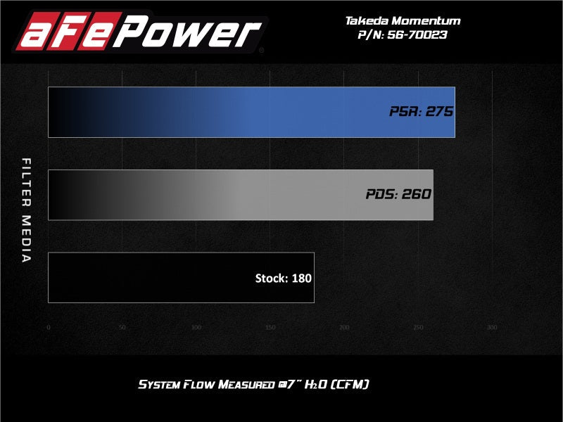 aFe Momentum 17 - 22 CR - V 1.5L | t GT Pro Dry S Cold Air Intake System | 56 - 70023D - JDMuscleIntakesafe56-70023D