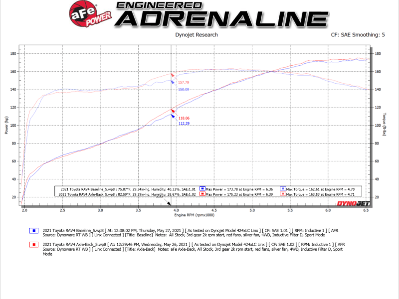 aFe POWER 19 - 22 RAV4 4 - 2.5L 304SS CB Exhaust w/ Black Tips | 49 - 36053 - B - JDMuscleCat Back Exhaust Systemafe49-36053-B