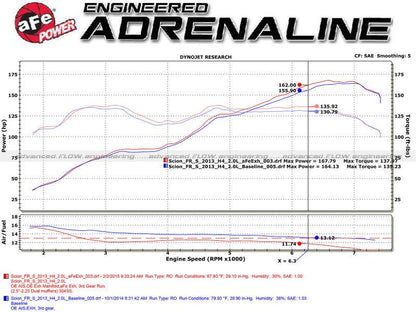 aFe Takeda Exhaust Axle - Back 304SS Carbon Fiber Dual Tips Exhaust Scion FRS 2013 - 2016 / Subaru BRZ 2013 - 2020 / Toyota FT86 2012 - 2020 | 49 - 36023 - C - JDMuscleAxle Back Exhaustsafe49-36023-C