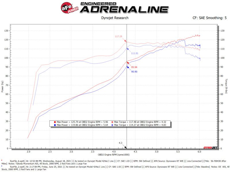 aFe Takeda Momentum Pro 5R Cold Air Intake System H4 - 2.0L Subaru Impreza 2012 - 2016 | 56 - 70043R - JDMuscleIntakesafe56-70043R